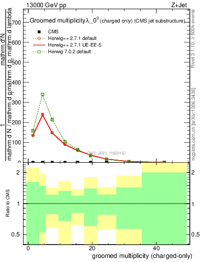 Plot of j.nch.g in 13000 GeV pp collisions