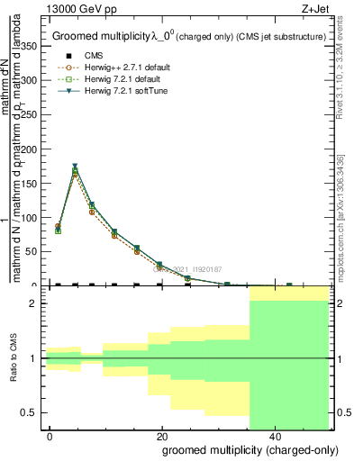 Plot of j.nch.g in 13000 GeV pp collisions