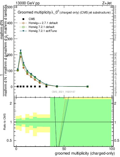 Plot of j.nch.g in 13000 GeV pp collisions