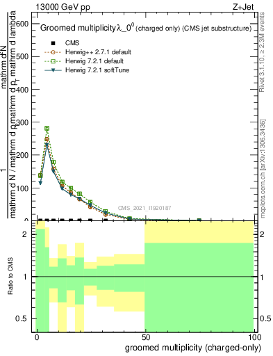 Plot of j.nch.g in 13000 GeV pp collisions