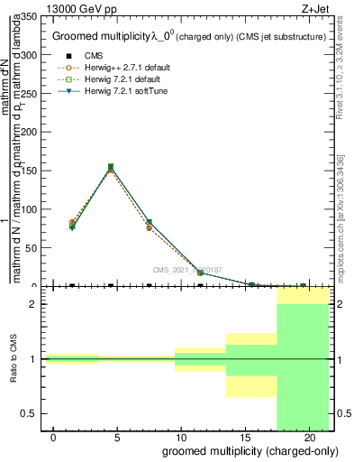 Plot of j.nch.g in 13000 GeV pp collisions