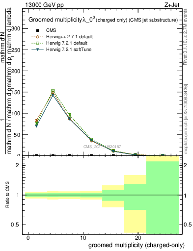 Plot of j.nch.g in 13000 GeV pp collisions