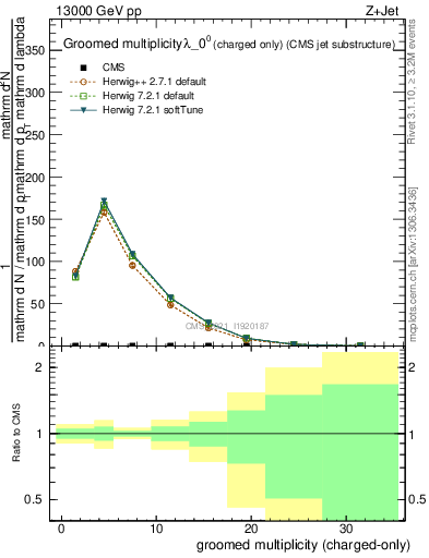 Plot of j.nch.g in 13000 GeV pp collisions