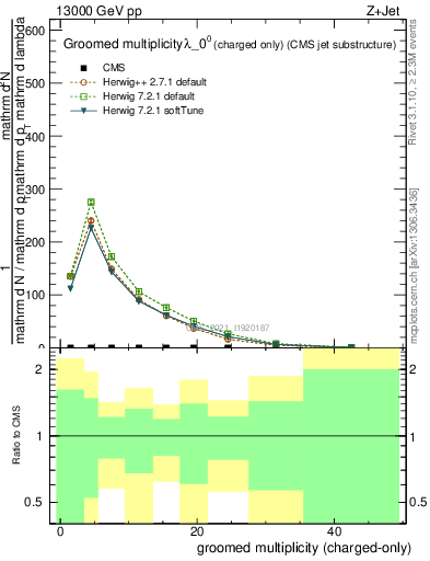 Plot of j.nch.g in 13000 GeV pp collisions