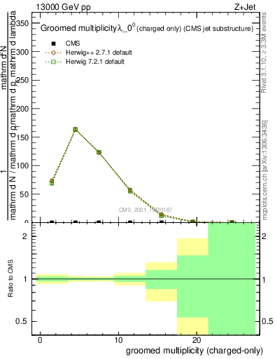 Plot of j.nch.g in 13000 GeV pp collisions