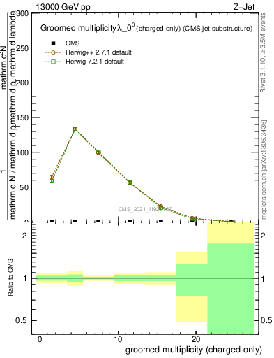 Plot of j.nch.g in 13000 GeV pp collisions