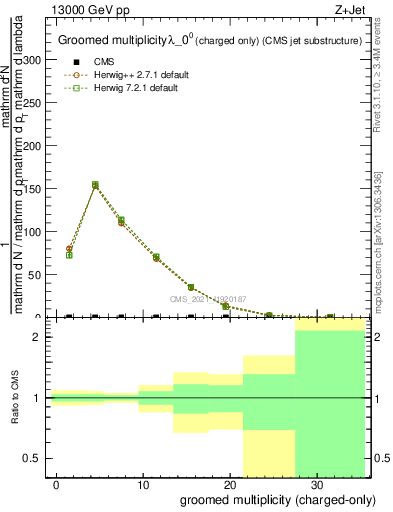 Plot of j.nch.g in 13000 GeV pp collisions