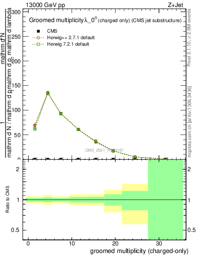 Plot of j.nch.g in 13000 GeV pp collisions