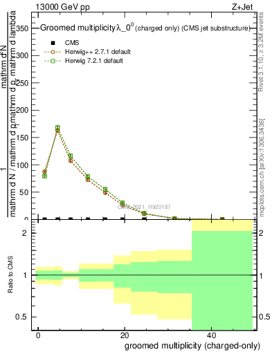 Plot of j.nch.g in 13000 GeV pp collisions