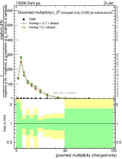 Plot of j.nch.g in 13000 GeV pp collisions