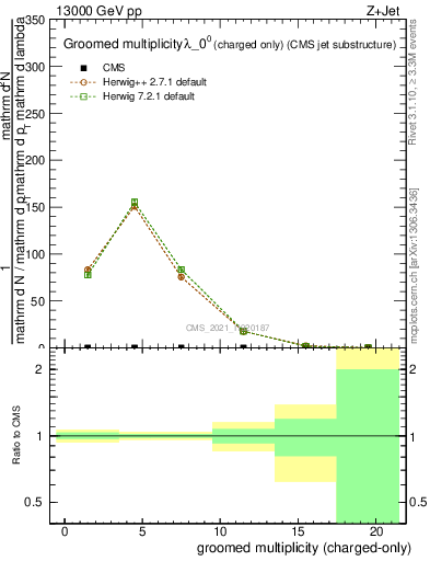 Plot of j.nch.g in 13000 GeV pp collisions