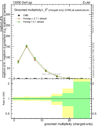 Plot of j.nch.g in 13000 GeV pp collisions