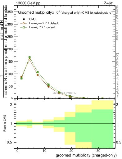 Plot of j.nch.g in 13000 GeV pp collisions