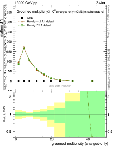 Plot of j.nch.g in 13000 GeV pp collisions