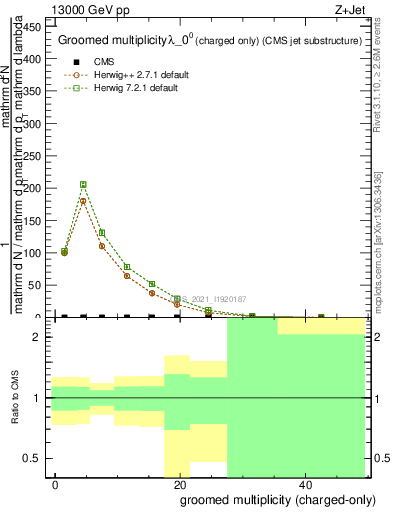 Plot of j.nch.g in 13000 GeV pp collisions