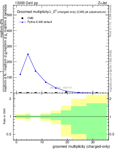 Plot of j.nch.g in 13000 GeV pp collisions