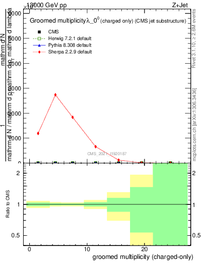 Plot of j.nch.g in 13000 GeV pp collisions