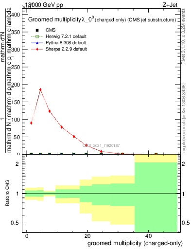 Plot of j.nch.g in 13000 GeV pp collisions