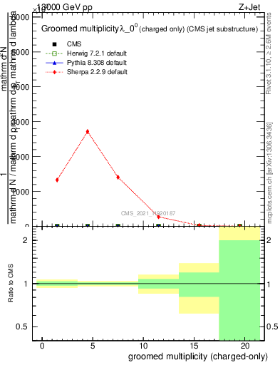 Plot of j.nch.g in 13000 GeV pp collisions