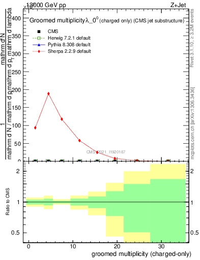 Plot of j.nch.g in 13000 GeV pp collisions