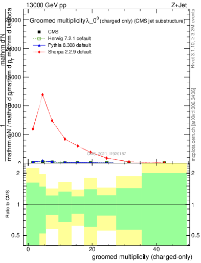 Plot of j.nch.g in 13000 GeV pp collisions