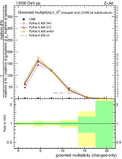 Plot of j.nch.g in 13000 GeV pp collisions