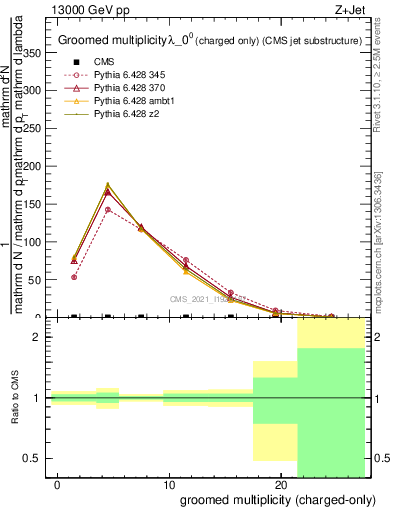 Plot of j.nch.g in 13000 GeV pp collisions