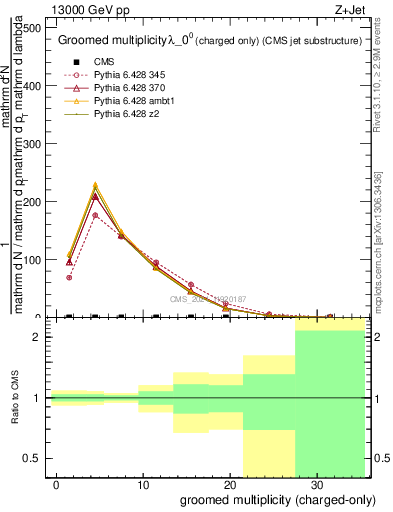 Plot of j.nch.g in 13000 GeV pp collisions