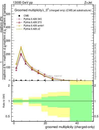 Plot of j.nch.g in 13000 GeV pp collisions