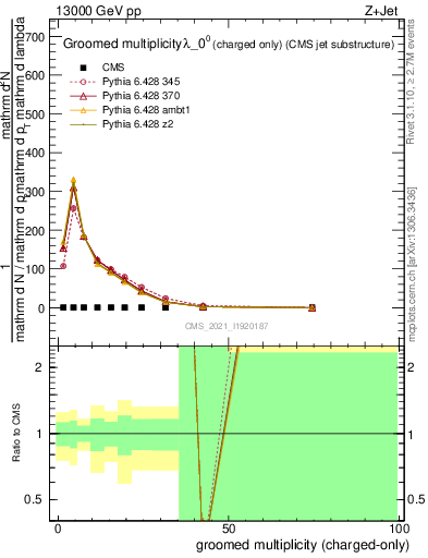 Plot of j.nch.g in 13000 GeV pp collisions