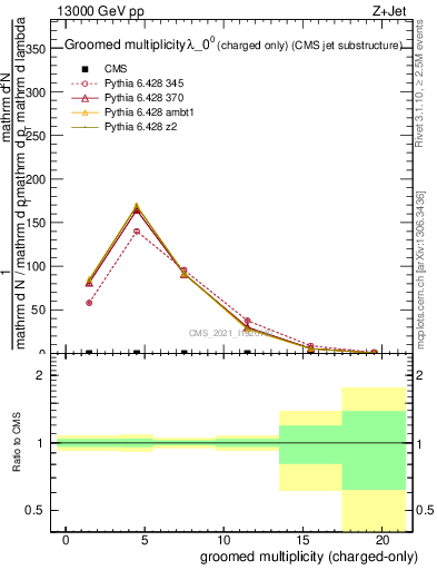 Plot of j.nch.g in 13000 GeV pp collisions