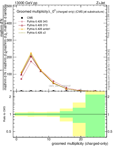 Plot of j.nch.g in 13000 GeV pp collisions