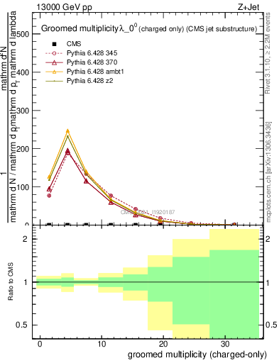 Plot of j.nch.g in 13000 GeV pp collisions