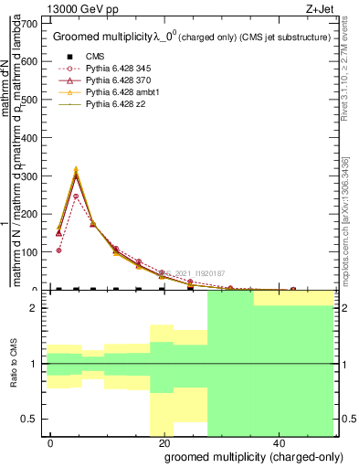 Plot of j.nch.g in 13000 GeV pp collisions