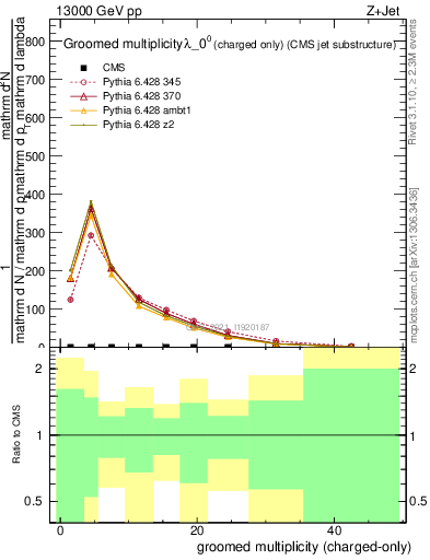 Plot of j.nch.g in 13000 GeV pp collisions