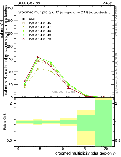 Plot of j.nch.g in 13000 GeV pp collisions