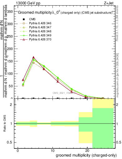 Plot of j.nch.g in 13000 GeV pp collisions