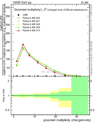 Plot of j.nch.g in 13000 GeV pp collisions