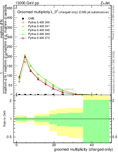 Plot of j.nch.g in 13000 GeV pp collisions