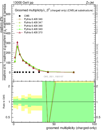 Plot of j.nch.g in 13000 GeV pp collisions