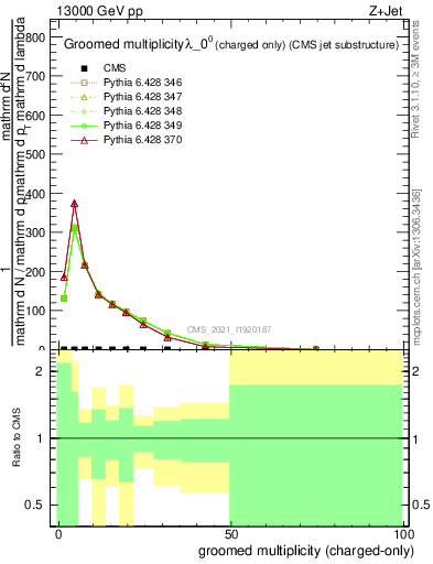 Plot of j.nch.g in 13000 GeV pp collisions