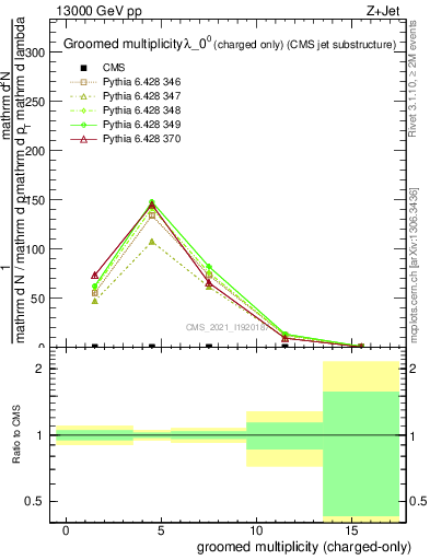 Plot of j.nch.g in 13000 GeV pp collisions