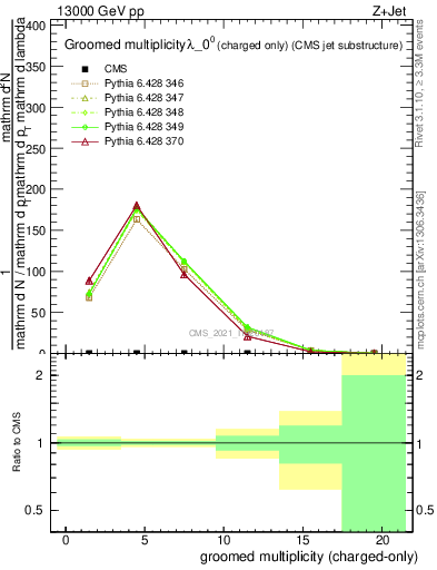 Plot of j.nch.g in 13000 GeV pp collisions