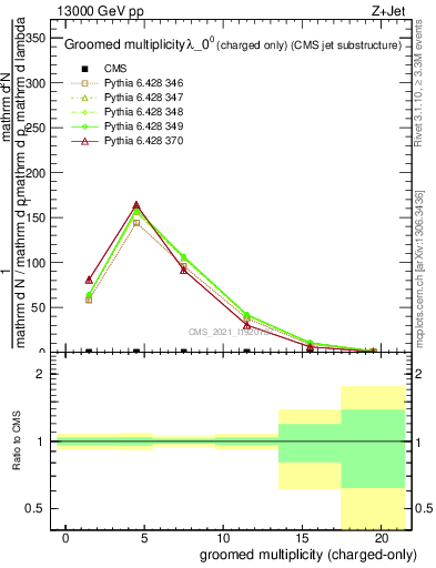 Plot of j.nch.g in 13000 GeV pp collisions