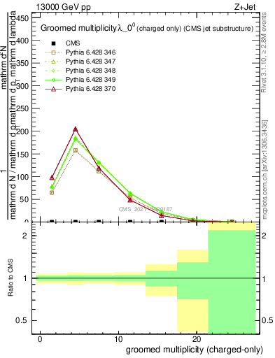 Plot of j.nch.g in 13000 GeV pp collisions