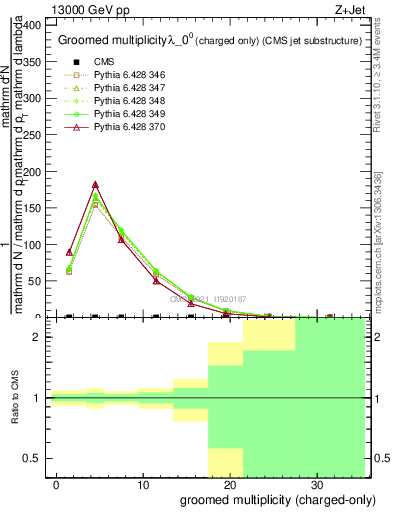 Plot of j.nch.g in 13000 GeV pp collisions