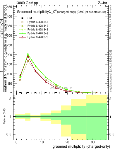 Plot of j.nch.g in 13000 GeV pp collisions