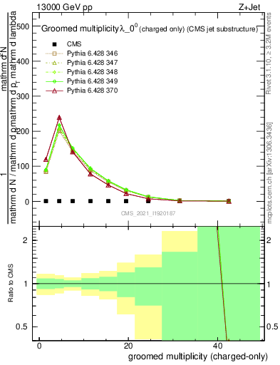 Plot of j.nch.g in 13000 GeV pp collisions