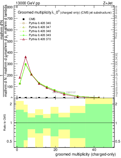 Plot of j.nch.g in 13000 GeV pp collisions