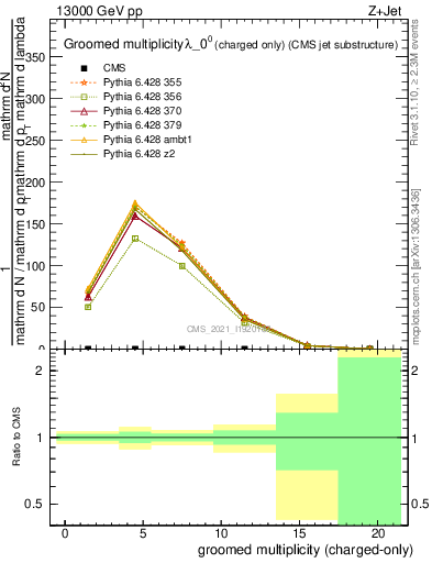 Plot of j.nch.g in 13000 GeV pp collisions